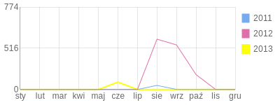 Wykres roczny blog rowerowy januszek44.bikestats.pl